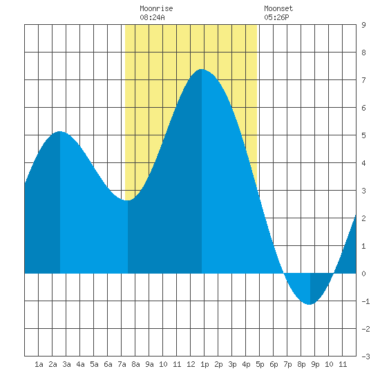 Petaluma River, Lakeville tide chart for Wednesday, December 13, 2023