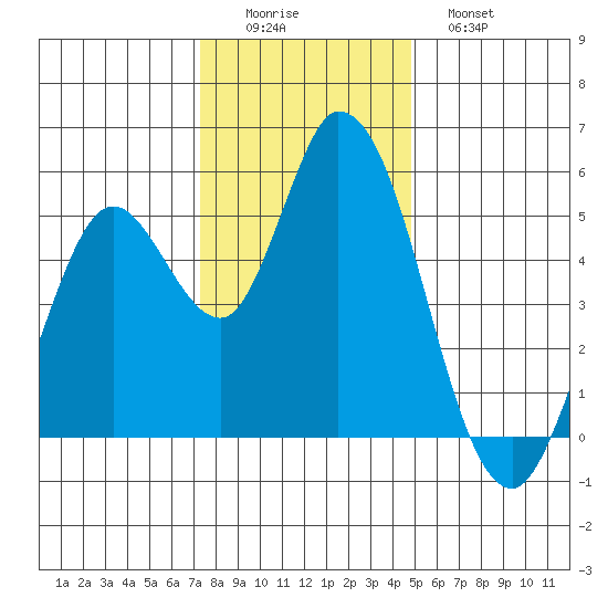 Petaluma River, Lakeville tide chart for Thursday, December 14, 2023
