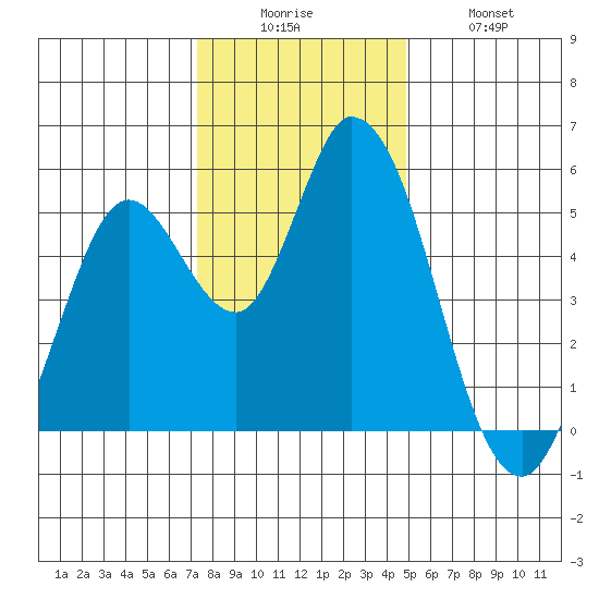 Petaluma River, Lakeville tide chart for Friday, December 15, 2023