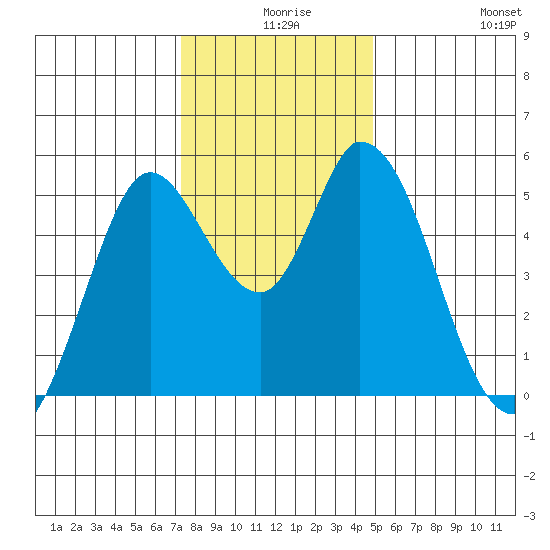 Petaluma River, Lakeville tide chart for Sunday, December 17, 2023