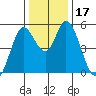 Petaluma River, Lakeville tide chart for Sunday, December 17, 2023