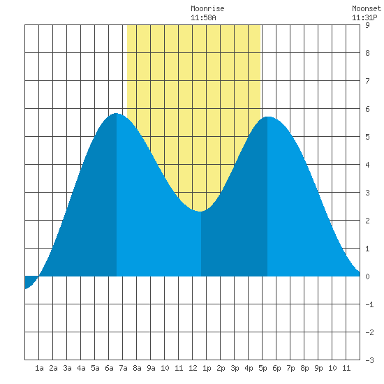 Petaluma River, Lakeville tide chart for Monday, December 18, 2023