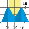 Petaluma River, Lakeville tide chart for Monday, December 18, 2023