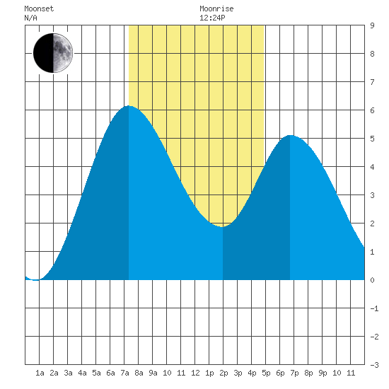 Petaluma River, Lakeville tide chart for Tuesday, December 19, 2023