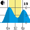 Petaluma River, Lakeville tide chart for Tuesday, December 19, 2023