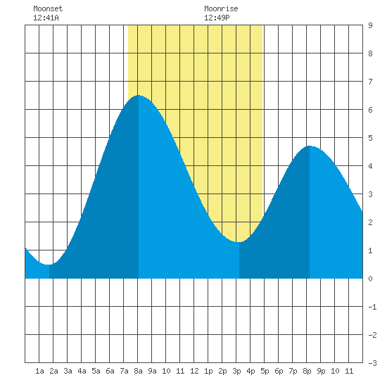 Petaluma River, Lakeville tide chart for Wednesday, December 20, 2023