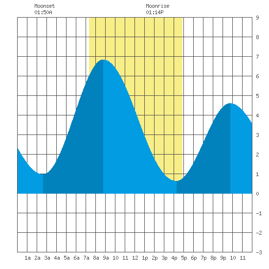 Petaluma River, Lakeville tide chart for Thursday, December 21, 2023