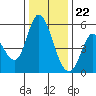 Petaluma River, Lakeville tide chart for Friday, December 22, 2023