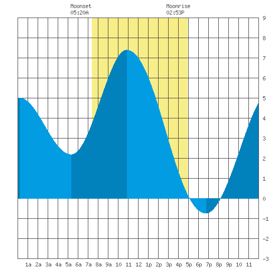 Petaluma River, Lakeville tide chart for Sunday, December 24, 2023