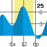 Petaluma River, Lakeville tide chart for Monday, December 25, 2023