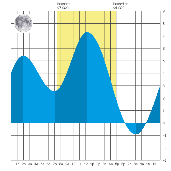 Petaluma River, Lakeville tide chart for Tuesday, December 26, 2023