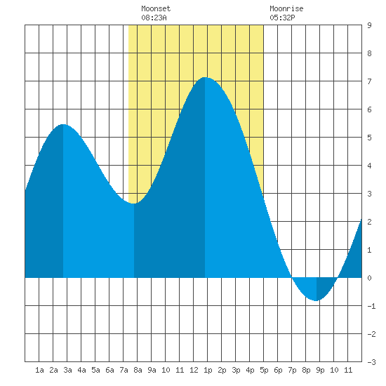 Petaluma River, Lakeville tide chart for Wednesday, December 27, 2023