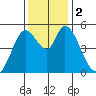 Petaluma River, Lakeville tide chart for Saturday, December 2, 2023