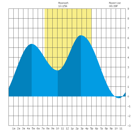 Petaluma River, Lakeville tide chart for Saturday, December 30, 2023
