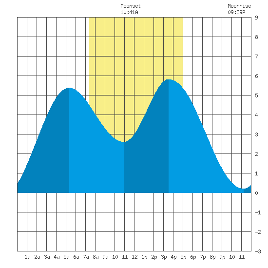 Petaluma River, Lakeville tide chart for Sunday, December 31, 2023