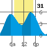 Petaluma River, Lakeville tide chart for Sunday, December 31, 2023