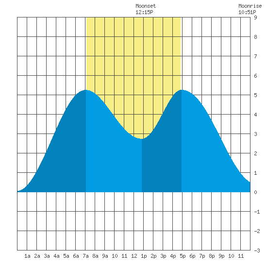 Petaluma River, Lakeville tide chart for Sunday, December 3, 2023