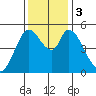 Petaluma River, Lakeville tide chart for Sunday, December 3, 2023