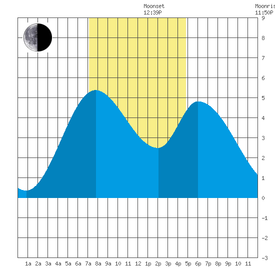 Petaluma River, Lakeville tide chart for Monday, December 4, 2023