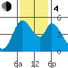 Petaluma River, Lakeville tide chart for Monday, December 4, 2023