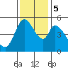 Petaluma River, Lakeville tide chart for Tuesday, December 5, 2023