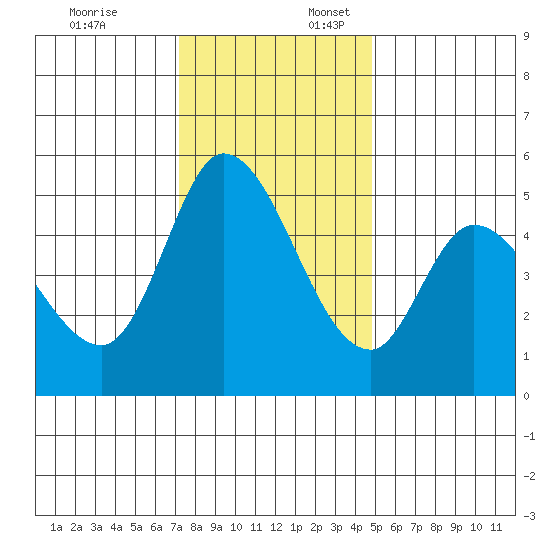 Petaluma River, Lakeville tide chart for Thursday, December 7, 2023