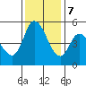 Petaluma River, Lakeville tide chart for Thursday, December 7, 2023