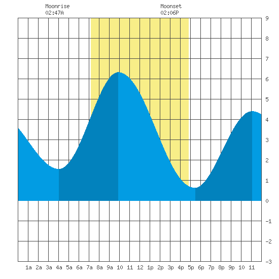 Petaluma River, Lakeville tide chart for Friday, December 8, 2023