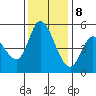Petaluma River, Lakeville tide chart for Friday, December 8, 2023