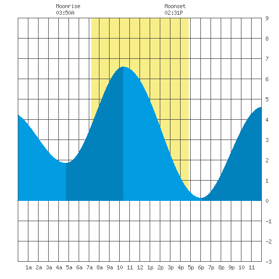 Petaluma River, Lakeville tide chart for Saturday, December 9, 2023