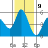 Petaluma River, Lakeville tide chart for Saturday, December 9, 2023