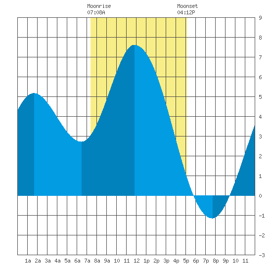 Petaluma River, Lakeville tide chart for Wednesday, January 10, 2024