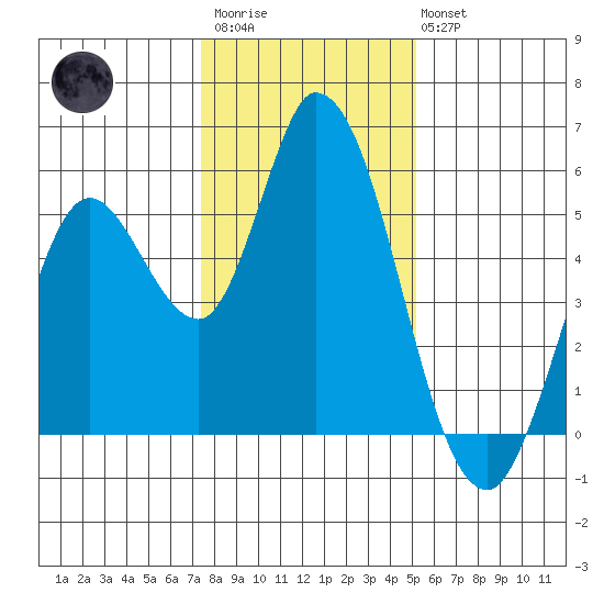Petaluma River, Lakeville tide chart for Thursday, January 11, 2024