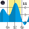 Petaluma River, Lakeville tide chart for Thursday, January 11, 2024