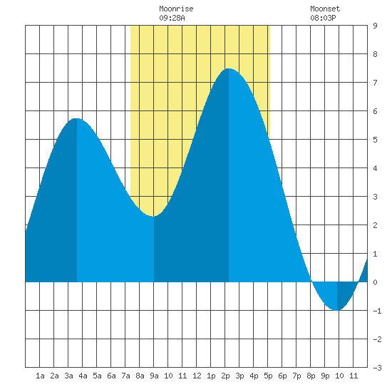 Petaluma River, Lakeville tide chart for Saturday, January 13, 2024