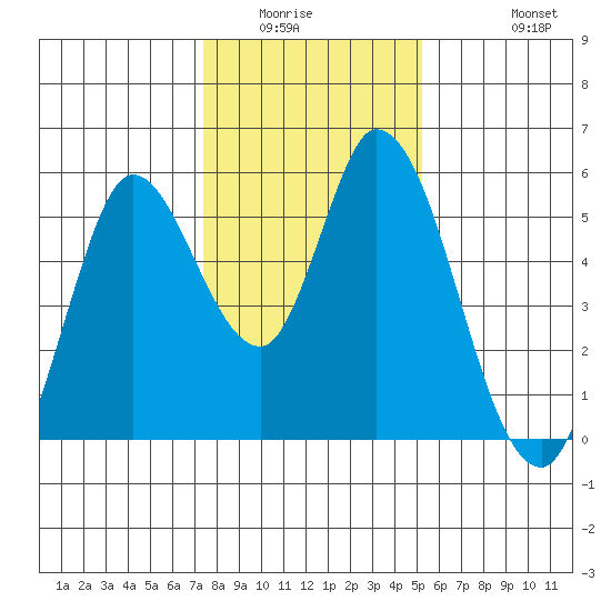 Petaluma River, Lakeville tide chart for Sunday, January 14, 2024