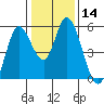Petaluma River, Lakeville tide chart for Sunday, January 14, 2024