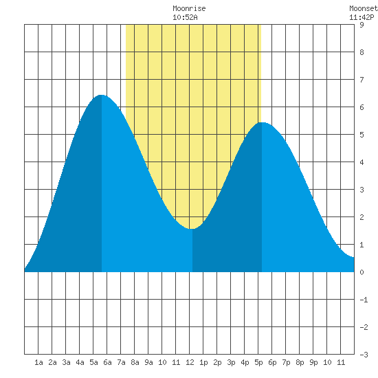 Petaluma River, Lakeville tide chart for Tuesday, January 16, 2024