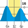 Petaluma River, Lakeville tide chart for Tuesday, January 16, 2024