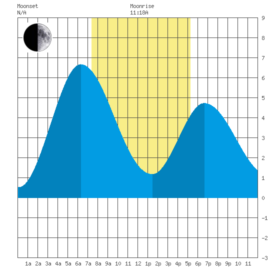 Petaluma River, Lakeville tide chart for Wednesday, January 17, 2024