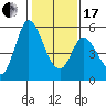 Petaluma River, Lakeville tide chart for Wednesday, January 17, 2024