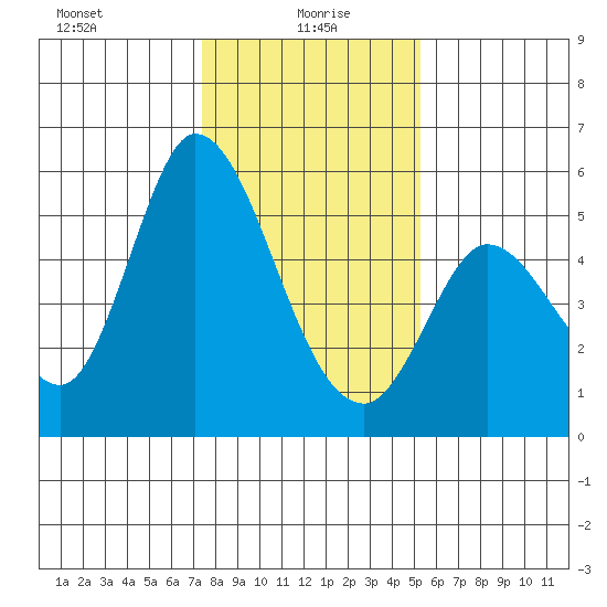 Petaluma River, Lakeville tide chart for Thursday, January 18, 2024