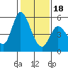 Petaluma River, Lakeville tide chart for Thursday, January 18, 2024