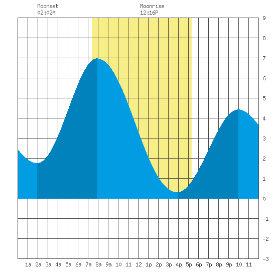 Petaluma River, Lakeville tide chart for Friday, January 19, 2024