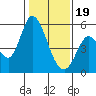 Petaluma River, Lakeville tide chart for Friday, January 19, 2024