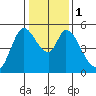 Petaluma River, Lakeville tide chart for Monday, January 1, 2024