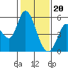 Petaluma River, Lakeville tide chart for Saturday, January 20, 2024