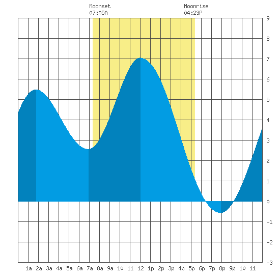 Petaluma River, Lakeville tide chart for Wednesday, January 24, 2024