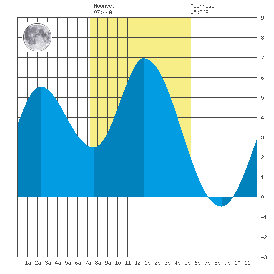 Petaluma River, Lakeville tide chart for Thursday, January 25, 2024