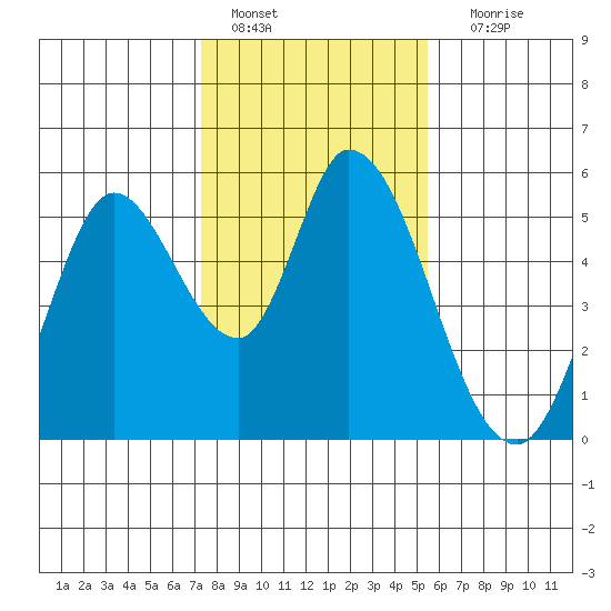 Petaluma River, Lakeville tide chart for Saturday, January 27, 2024